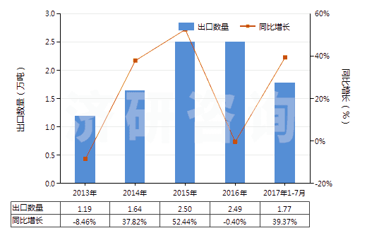 2013-2017年7月中國非零售與人纖短纖混紡聚酯短纖紗(混紡指按重量計聚酯短纖含量在85%以下)(HS55095100)出口量及增速統(tǒng)計